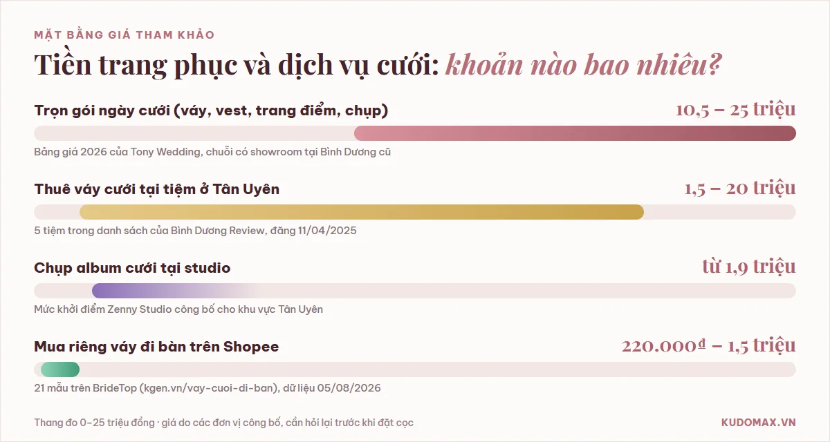 Giá studio cưới Tân Uyên tham khảo: trọn gói ngày cưới 10,5-25 triệu, thuê váy cưới 1,5-20 triệu