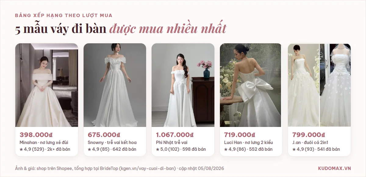 Năm mẫu váy cưới đi bàn được mua nhiều nhất trên Shopee, kèm giá và lượt bán ngày 5/8/2026